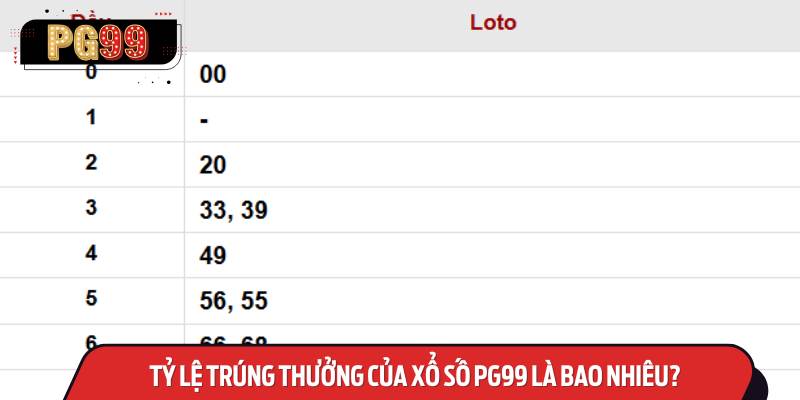 Tỷ lệ trúng thưởng hấp dẫn của Xổ Số PG99